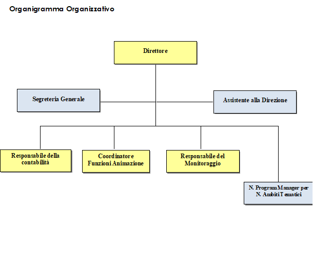 Organigramma organizzativo